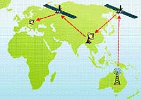 Signál TV přenosu z OH v Sydney bude pravděpodobně uskutečněn na dva skoky (přes dva satelity, které si signál předají prostřednictvím pozemních stanic v Asii)
