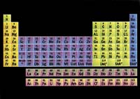 Nejnovější verze Mendělejevovy tabulky obsahuje 115 chemických prvků. Prvky s at. čísly 113, 115 a 117 se ještě nepodařilo vyrobit