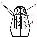 1 - fixovací gumičky; 2 - roub; 3 - zkosení hran řezných ploch; 4 - podnož