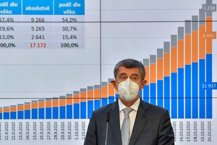 Koronavirus ONLINE: Zavřené obchody, skoro 15 tisíc případů za den v ČR a opět zasedne vláda?