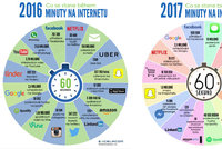 Co se na internetu stane za minutu? 16 mil. poslaných zpráv, 900 000 přihlášení na Facebook