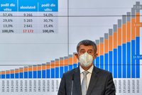 Koronavirus ONLINE: Přes 200 tisíc potvrzených případů v ČR. A návrat malých školáků nejistý